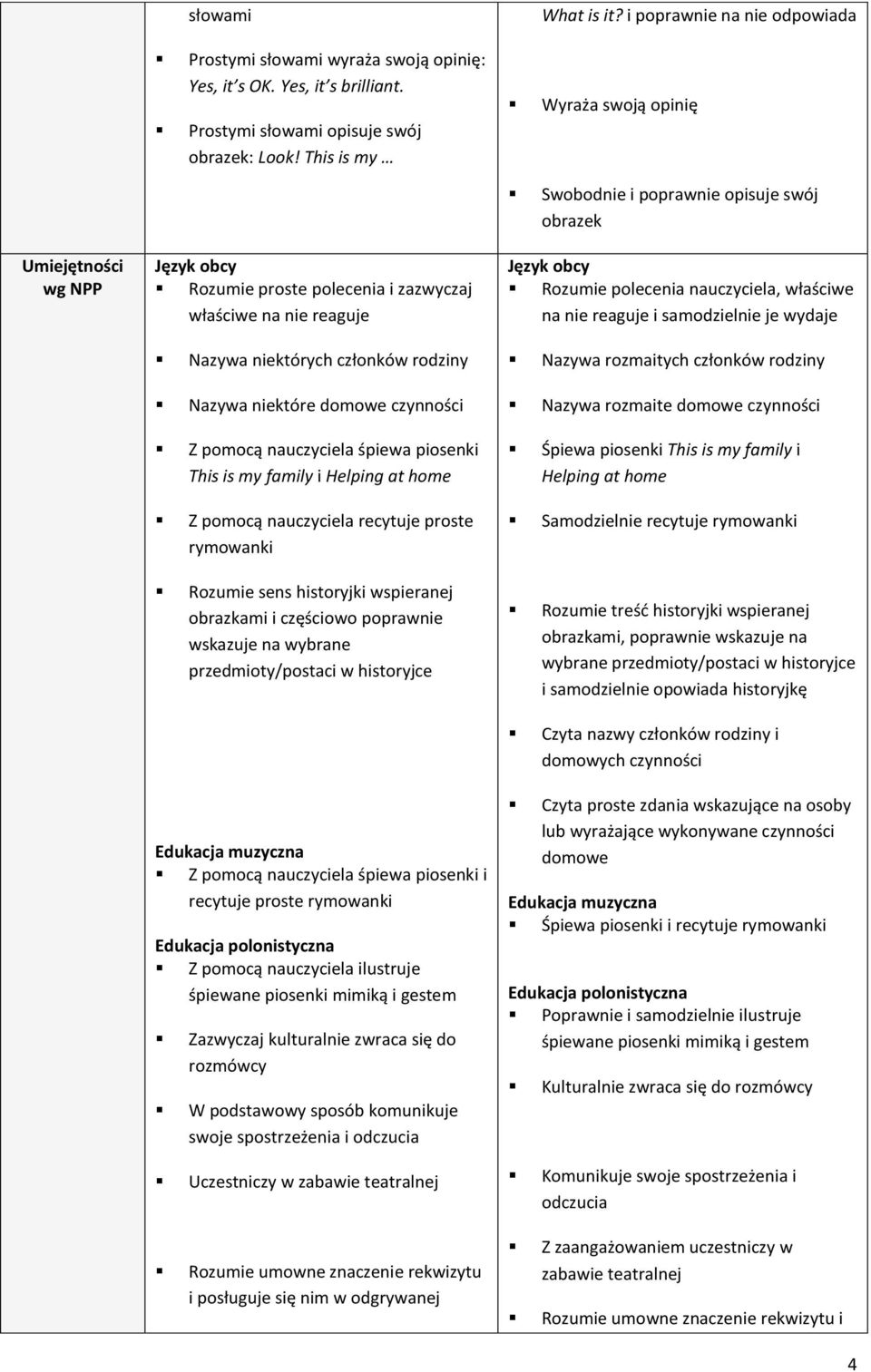 pomocą nauczyciela śpiewa piosenki This is my family i Helping at home Z pomocą nauczyciela recytuje proste rymowanki Rozumie sens historyjki wspieranej obrazkami i częściowo poprawnie wskazuje na