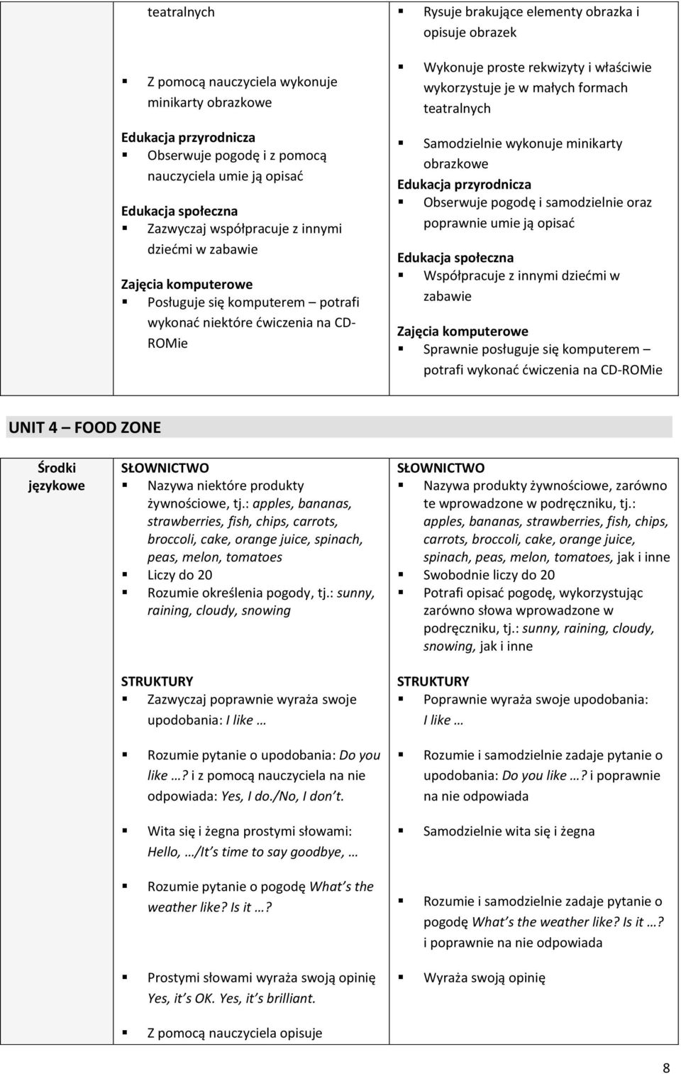 przyrodnicza Obserwuje pogodę i samodzielnie oraz poprawnie umie ją opisać Współpracuje z innymi dziećmi w zabawie Sprawnie posługuje się komputerem potrafi wykonać ćwiczenia na CD-ROMie UNIT 4 FOOD