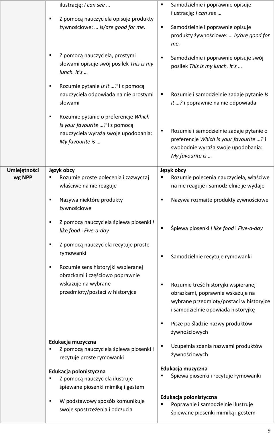 i z pomocą nauczyciela wyraża swoje upodobania: My favourite is Rozumie proste polecenia i zazwyczaj właściwe na nie reaguje Nazywa niektóre produkty żywnościowe Z pomocą nauczyciela śpiewa piosenki