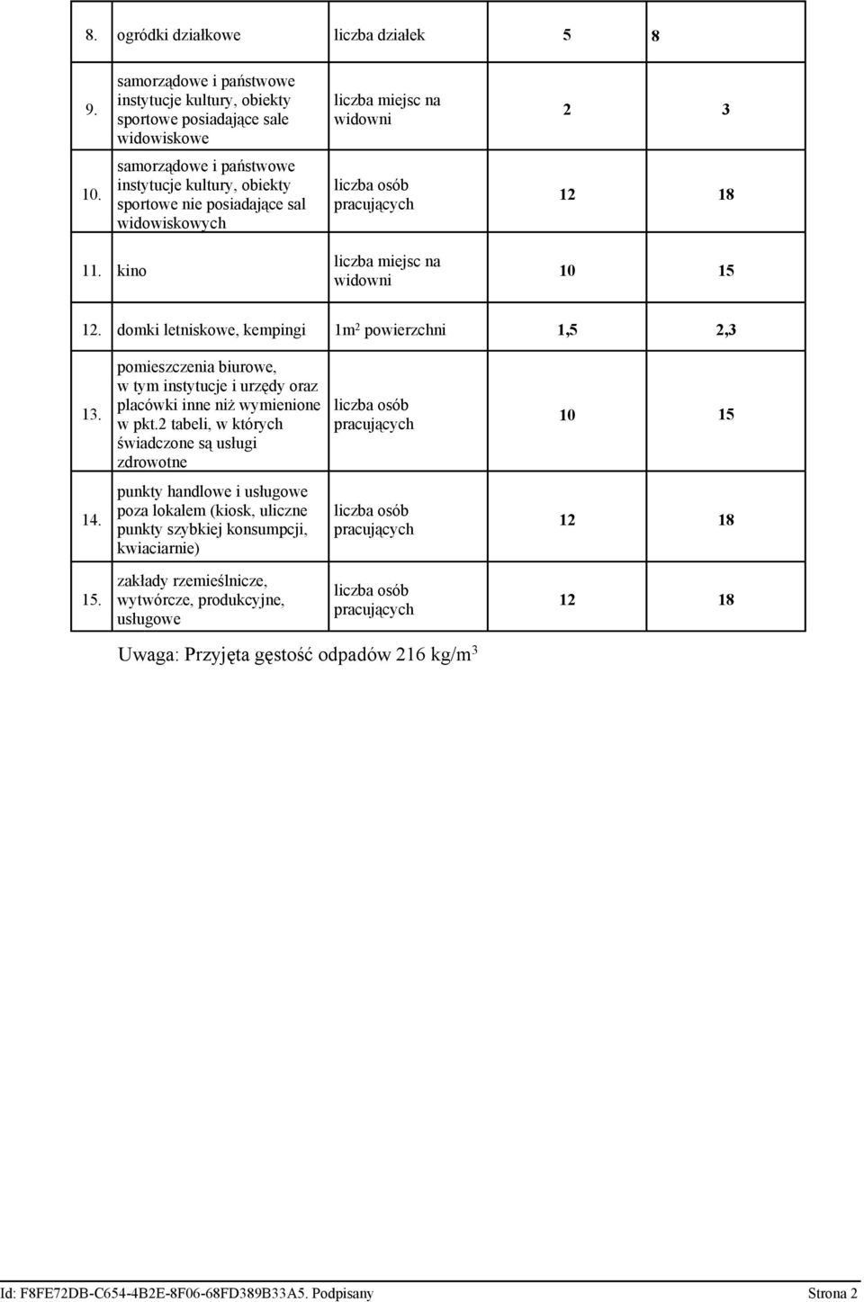 domki letniskowe, kempingi 1m 2 powierzchni 1,5 2,3 13. 14. pomieszczenia biurowe, w tym instytucje i urzędy oraz placówki inne niż wymienione w pkt.