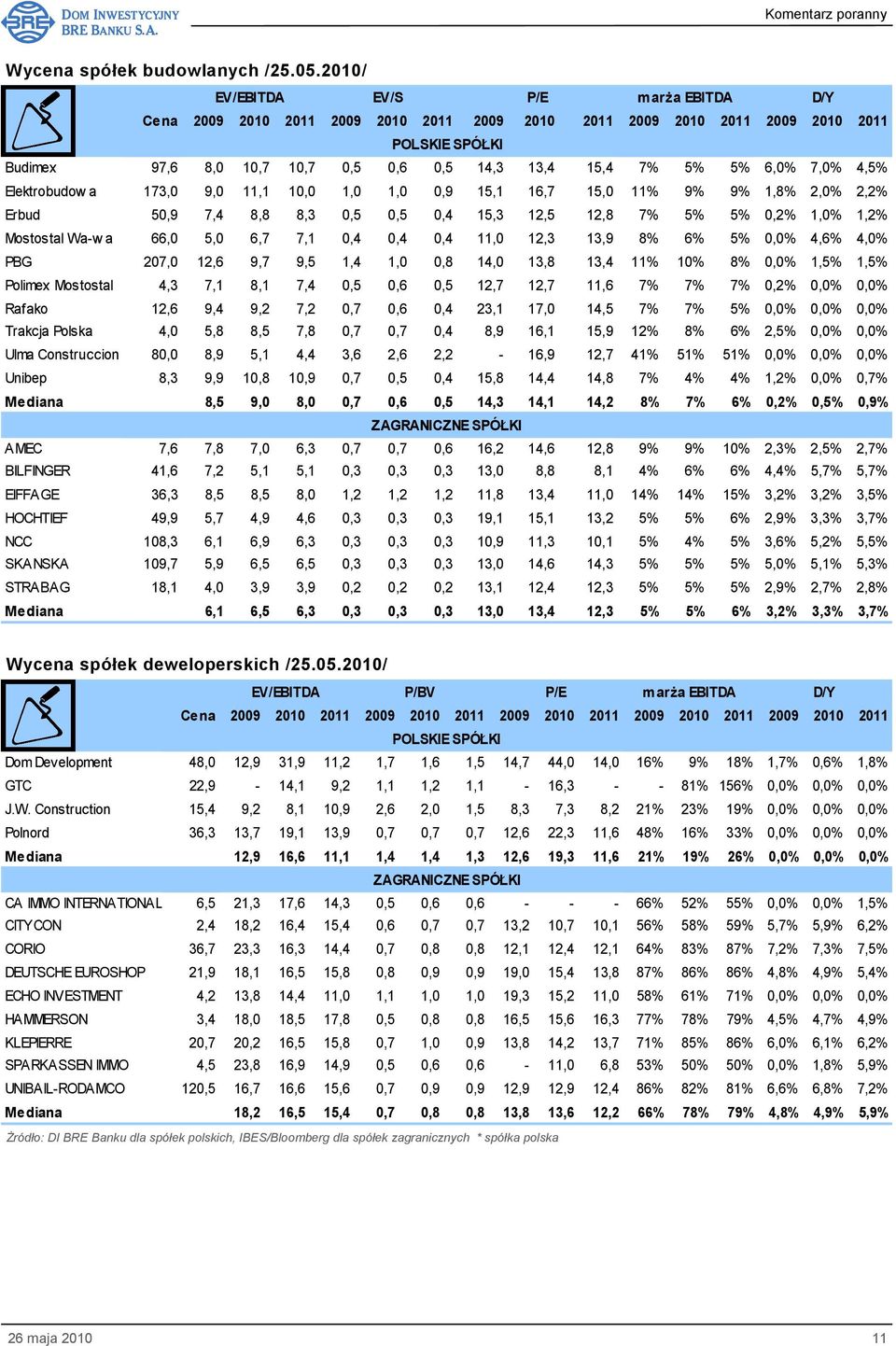 2,2% Erbud 50,9 7,4 8,8 8,3 0,5 0,5 0,4 15,3 12,5 12,8 7% 5% 5% 0,2% 1,0% 1,2% Mostostal Wa-w a 66,0 5,0 6,7 7,1 0,4 0,4 0,4 11,0 12,3 13,9 8% 6% 5% 0,0% 4,6% 4,0% PBG 207,0 12,6 9,7 9,5 1,4 1,0 0,8