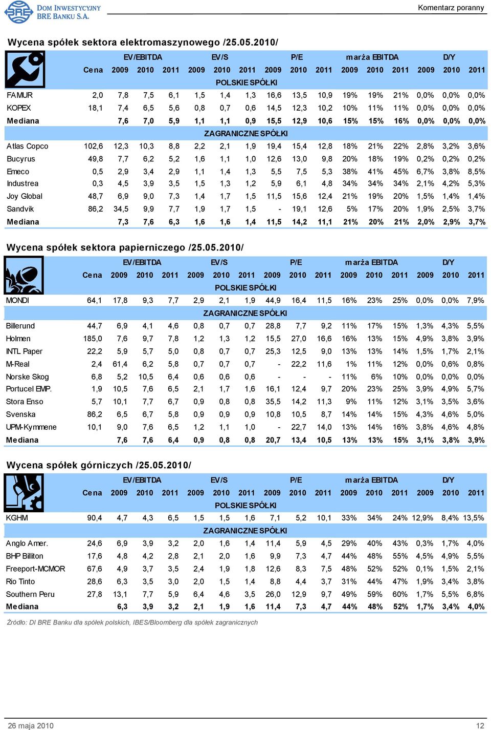7,6 7,0 5,9 1,1 1,1 0,9 15,5 12,9 10,6 15% 15% 16% 0,0% 0,0% 0,0% ZAGRANICZNE SPÓŁKI Atlas Copco 102,6 12,3 10,3 8,8 2,2 2,1 1,9 19,4 15,4 12,8 18% 21% 22% 2,8% 3,2% 3,6% Bucyrus 49,8 7,7 6,2 5,2 1,6