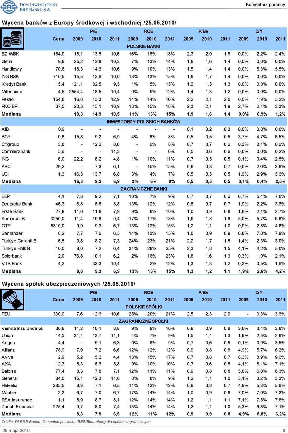 14% 1,8 1,6 1,4 0,0% 0,0% 0,0% Handlow y 70,8 18,3 14,6 10,6 9% 10% 13% 1,5 1,4 1,4 0,0% 5,3% 5,5% ING BSK 710,5 15,5 13,6 10,0 13% 13% 15% 1,9 1,7 1,4 0,0% 0,0% 0,0% Kredyt Bank 15,4 121,1 32,5 9,5