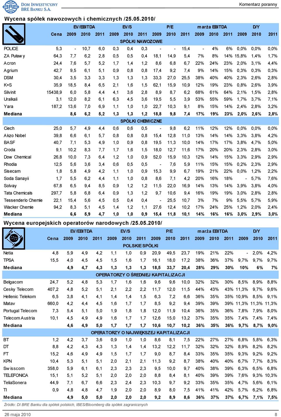 Acron 24,4 7,6 5,7 5,2 1,7 1,4 1,2 8,6 6,8 6,7 22% 24% 23% 2,0% 3,1% 4,4% Agrium 42,7 9,5 6,1 5,1 0,9 0,8 0,8 17,4 9,2 7,4 9% 14% 15% 0,3% 0,3% 0,3% DSM 30,4 3,5 3,3 3,3 1,3 1,3 1,3 33,3 27,0 25,5