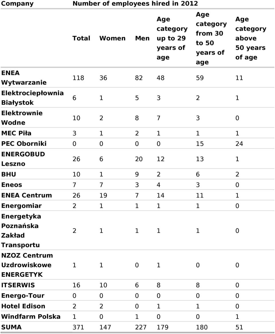 19 7 14 11 1 Energomiar 2 1 1 1 1 0 Energetyka Poznańska Zakład 2 1 1 1 1 0 Uzdrowiskowe 1 1 0 1 0 0 ITSERWIS 16