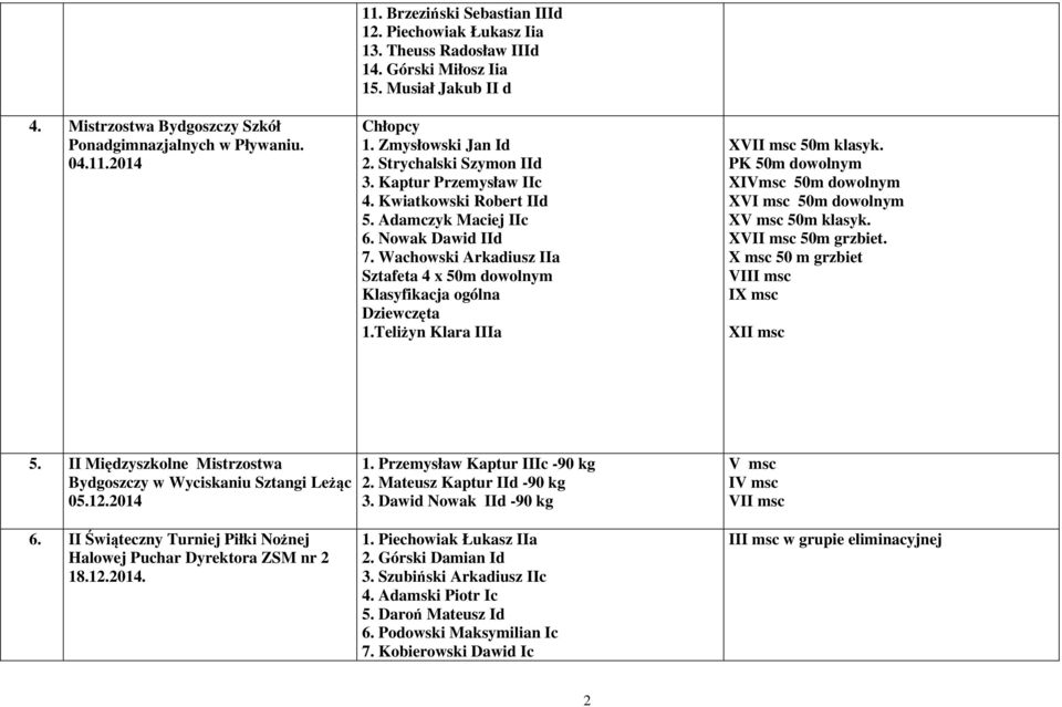Wachowski Arkadiusz IIa Sztafeta 4 x 50m dowolnym Klasyfikacja ogólna Dziewczęta 1.Teliżyn Klara IIIa XVII msc 50m klasyk. PK 50m dowolnym XIVmsc 50m dowolnym XVI msc 50m dowolnym XV msc 50m klasyk.