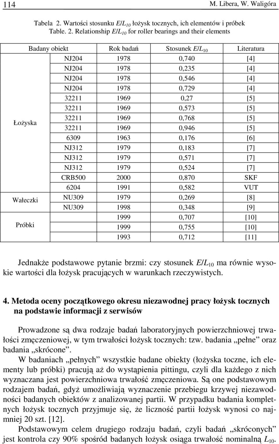 Relationship E/L 10 for roller bearings and their elements Badany obiekt Rok badań Stosunek E/L 10 Literatura NJ204 1978 0,740 [4] NJ204 1978 0,235 [4] NJ204 1978 0,546 [4] NJ204 1978 0,729 [4] 32211