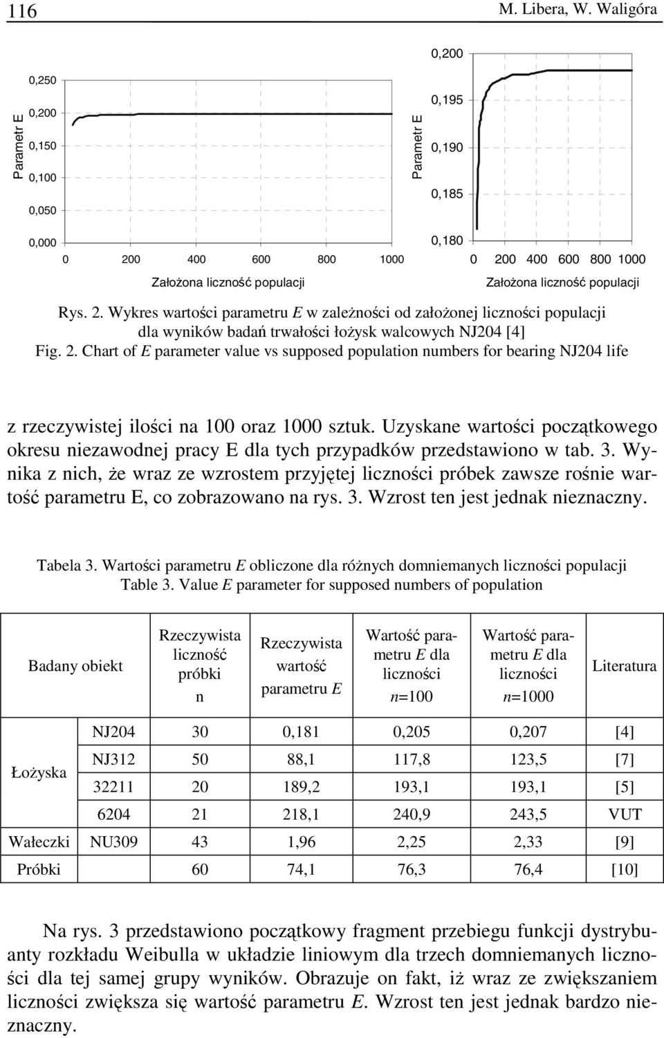 Rys. 2. Wykres wartości parametru E w zależności od założonej liczności populacji dla wyników badań trwałości łożysk walcowych NJ204 [4] Fig. 2. Chart of E parameter value vs supposed population numbers for bearing NJ204 life z rzeczywistej ilości na 100 oraz 1000 sztuk.