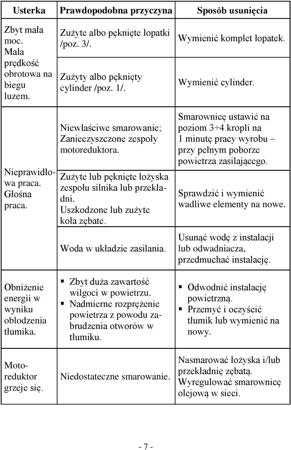 Zużyte lub pęknięte łożyska zespołu silnika lub przekładni. Uszkodzone lub zużyte koła zębate. Woda w układzie zasilania.