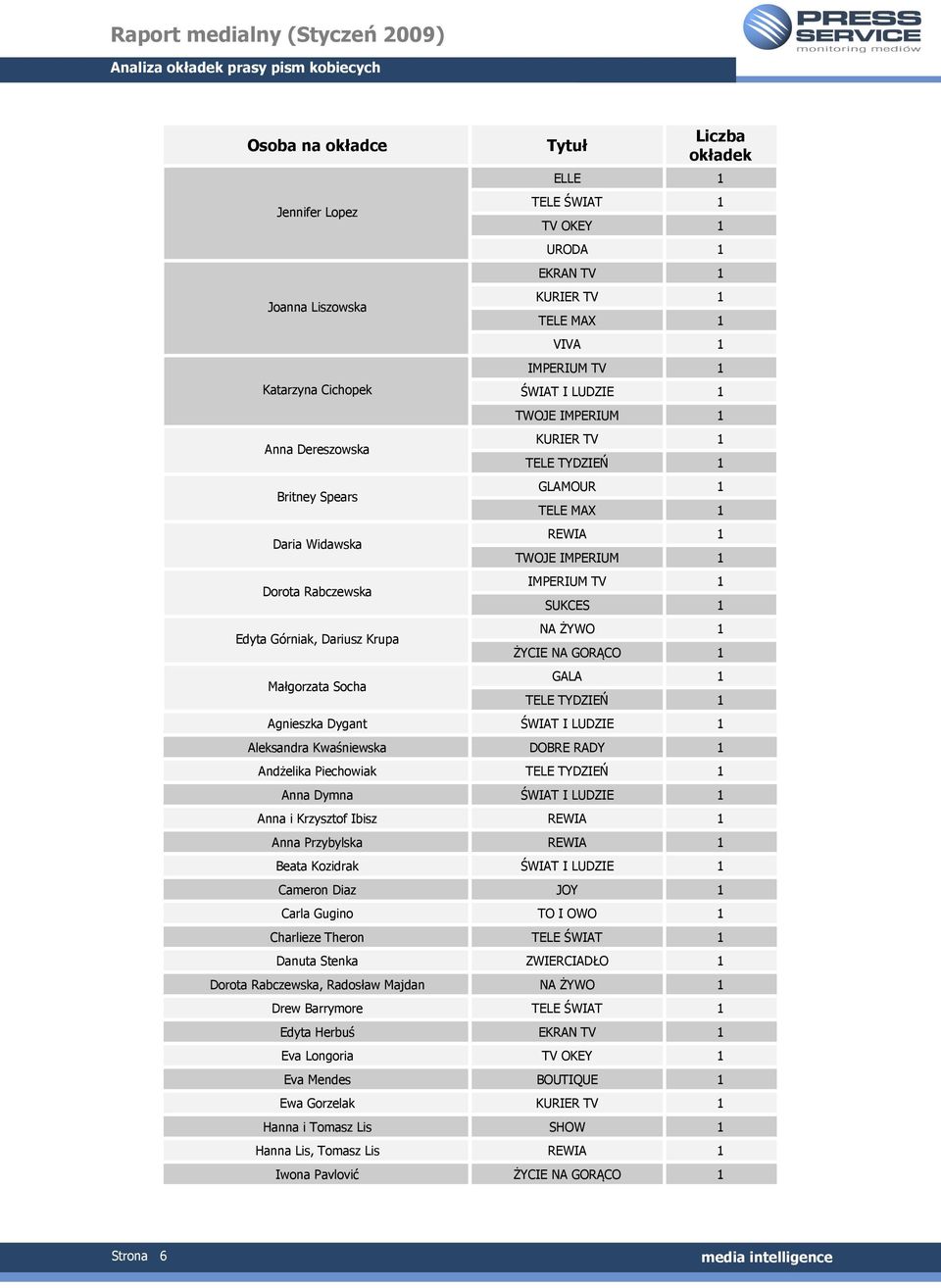 NA GORĄCO GALA TELE TYDZIEŃ Agnieszka Dygant ŚWIAT I LUDZIE Aleksandra Kwaśniewska DOBRE RADY Andżelika Piechowiak TELE TYDZIEŃ Anna Dymna ŚWIAT I LUDZIE Anna i Krzysztof Ibisz REWIA Anna Przybylska