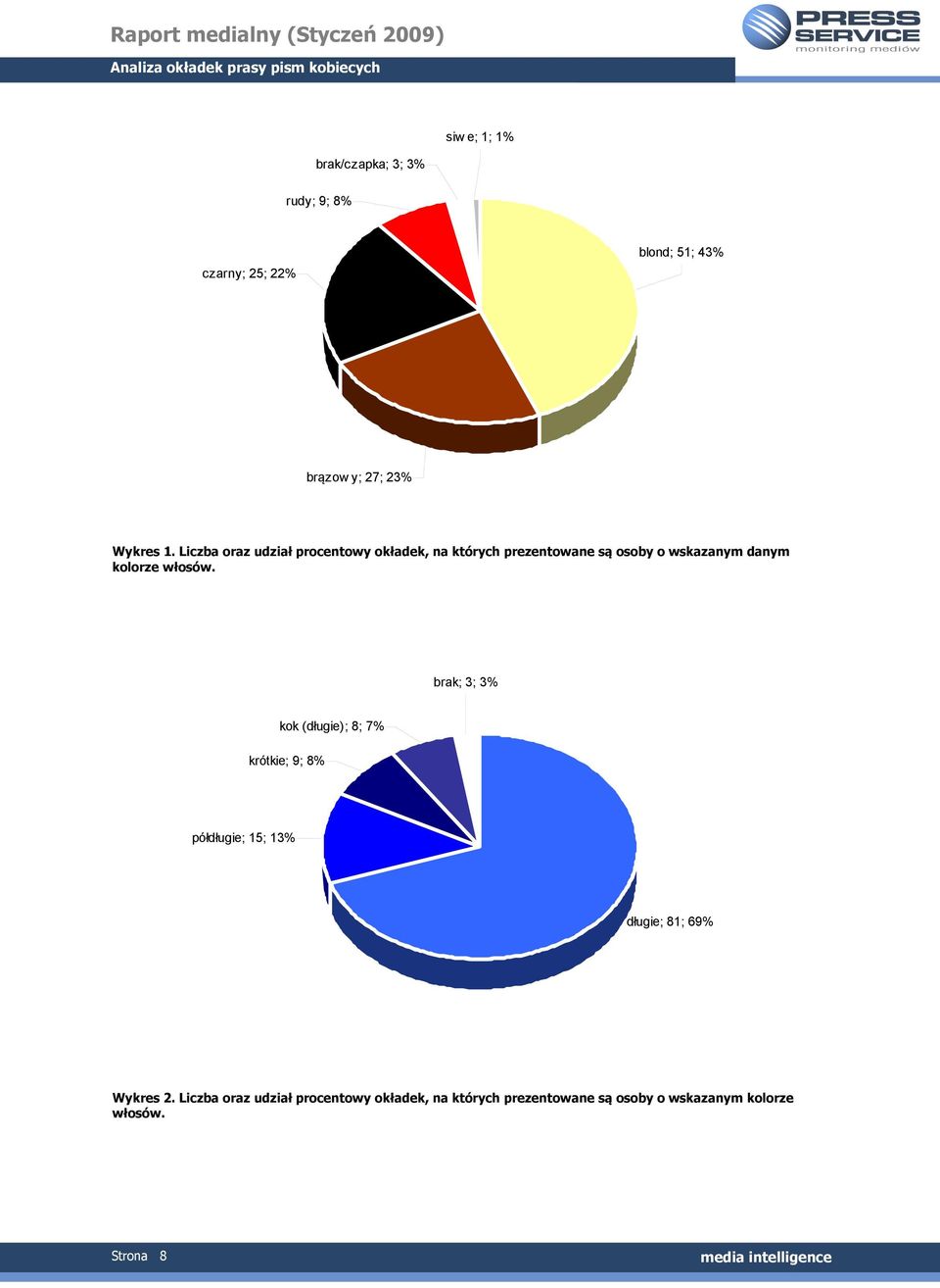 włosów. brak; 3; 3% kok (długie); 8; 7% krótkie; 9; 8% półdługie; 5; 3% długie; 8; 69% Wykres 2.