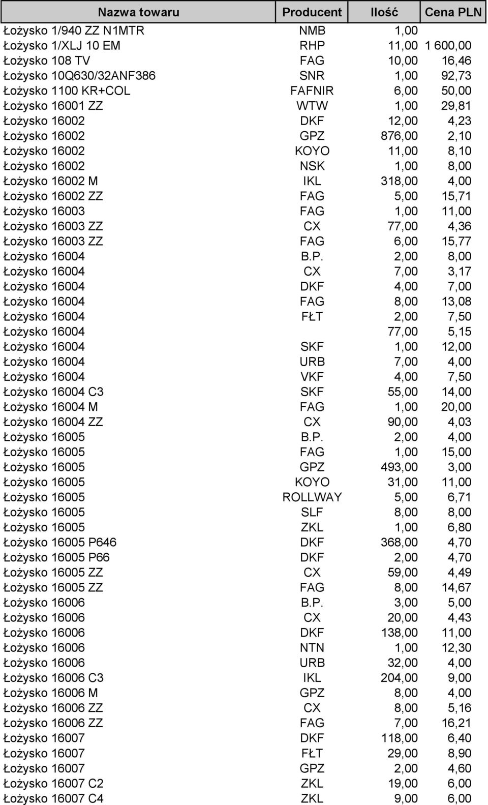 Łożysko 16002 ZZ FAG 5,00 15,71 Łożysko 16003 FAG 1,00 11,00 Łożysko 16003 ZZ CX 77,00 4,36 Łożysko 16003 ZZ FAG 6,00 15,77 Łożysko 16004 B.P.