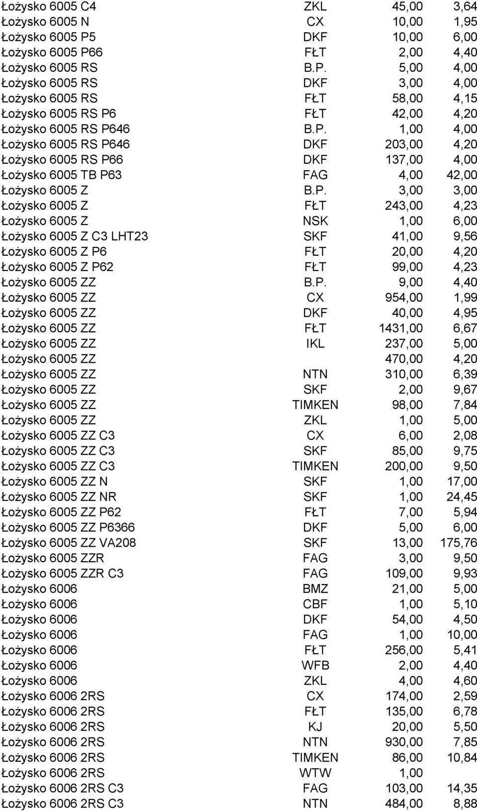 P. 3,00 3,00 Łożysko 6005 Z FŁT 243,00 4,23 Łożysko 6005 Z NSK 1,00 6,00 Łożysko 6005 Z C3 LHT23 SKF 41,00 9,56 Łożysko 6005 Z P6 FŁT 20,00 4,20 Łożysko 6005 Z P62 FŁT 99,00 4,23 Łożysko 6005 ZZ B.P.