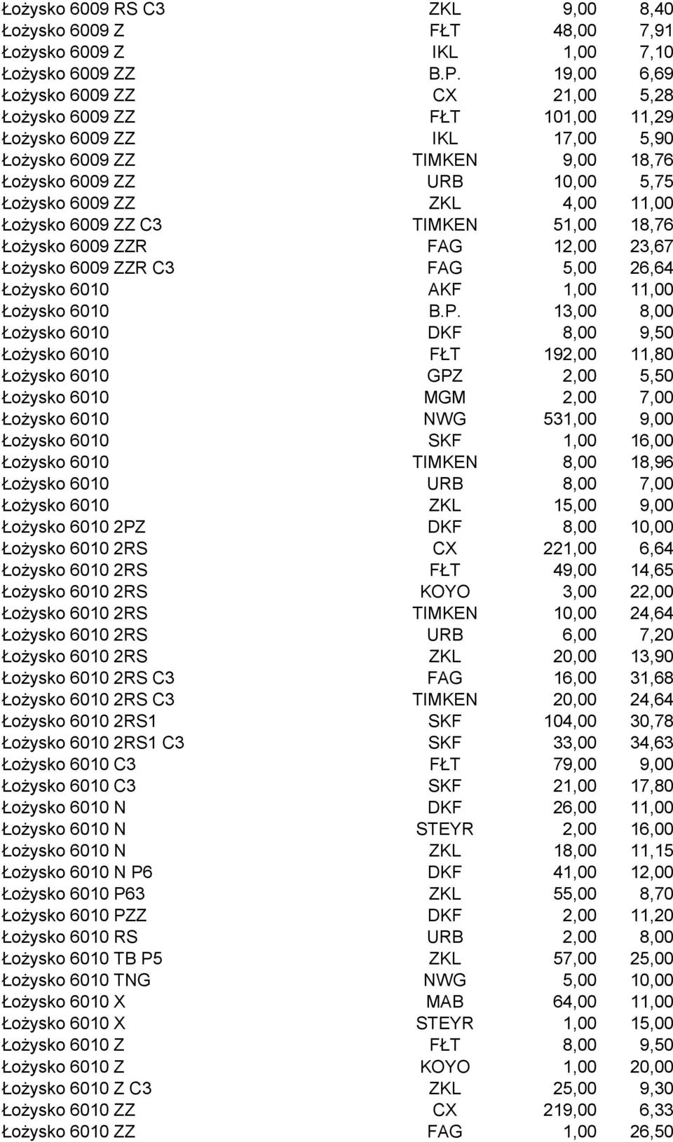 11,00 Łożysko 6009 ZZ C3 TIMKEN 51,00 18,76 Łożysko 6009 ZZR FAG 12,00 23,67 Łożysko 6009 ZZR C3 FAG 5,00 26,64 Łożysko 6010 AKF 1,00 11,00 Łożysko 6010 B.P.