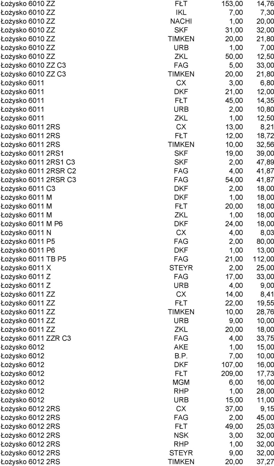 6011 URB 2,00 10,80 Łożysko 6011 ZKL 1,00 12,50 Łożysko 6011 2RS CX 13,00 8,21 Łożysko 6011 2RS FŁT 12,00 18,72 Łożysko 6011 2RS TIMKEN 10,00 32,56 Łożysko 6011 2RS1 SKF 19,00 39,00 Łożysko 6011 2RS1