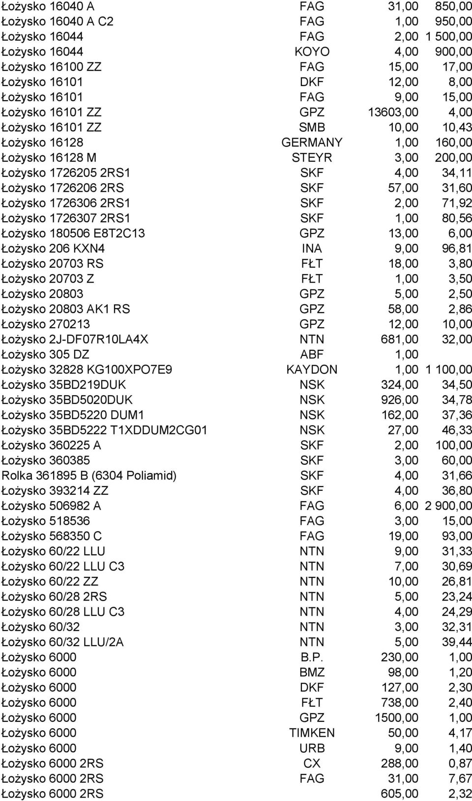 34,11 Łożysko 1726206 2RS SKF 57,00 31,60 Łożysko 1726306 2RS1 SKF 2,00 71,92 Łożysko 1726307 2RS1 SKF 1,00 80,56 Łożysko 180506 E8T2C13 GPZ 13,00 6,00 Łożysko 206 KXN4 INA 9,00 96,81 Łożysko 20703