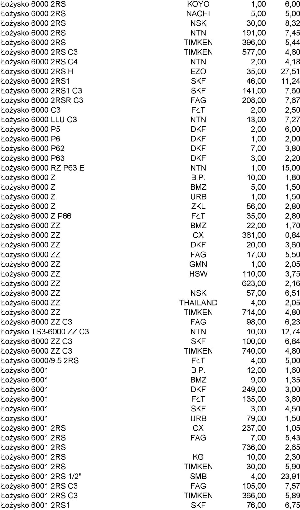 FŁT 2,00 2,50 Łożysko 6000 LLU C3 NTN 13,00 7,27 Łożysko 6000 P5 DKF 2,00 6,00 Łożysko 6000 P6 DKF 1,00 2,00 Łożysko 6000 P62 DKF 7,00 3,80 Łożysko 6000 P63 DKF 3,00 2,20 Łożysko 6000 RZ P63 E NTN