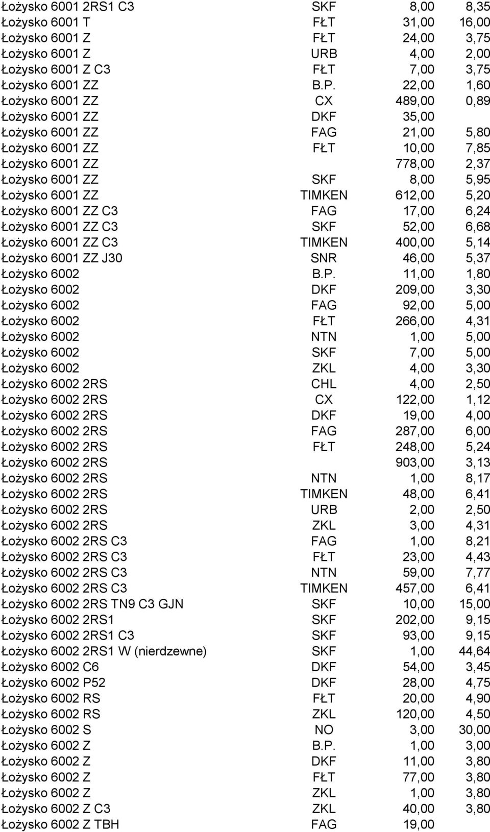 6001 ZZ TIMKEN 612,00 5,20 Łożysko 6001 ZZ C3 FAG 17,00 6,24 Łożysko 6001 ZZ C3 SKF 52,00 6,68 Łożysko 6001 ZZ C3 TIMKEN 400,00 5,14 Łożysko 6001 ZZ J30 SNR 46,00 5,37 Łożysko 6002 B.P.