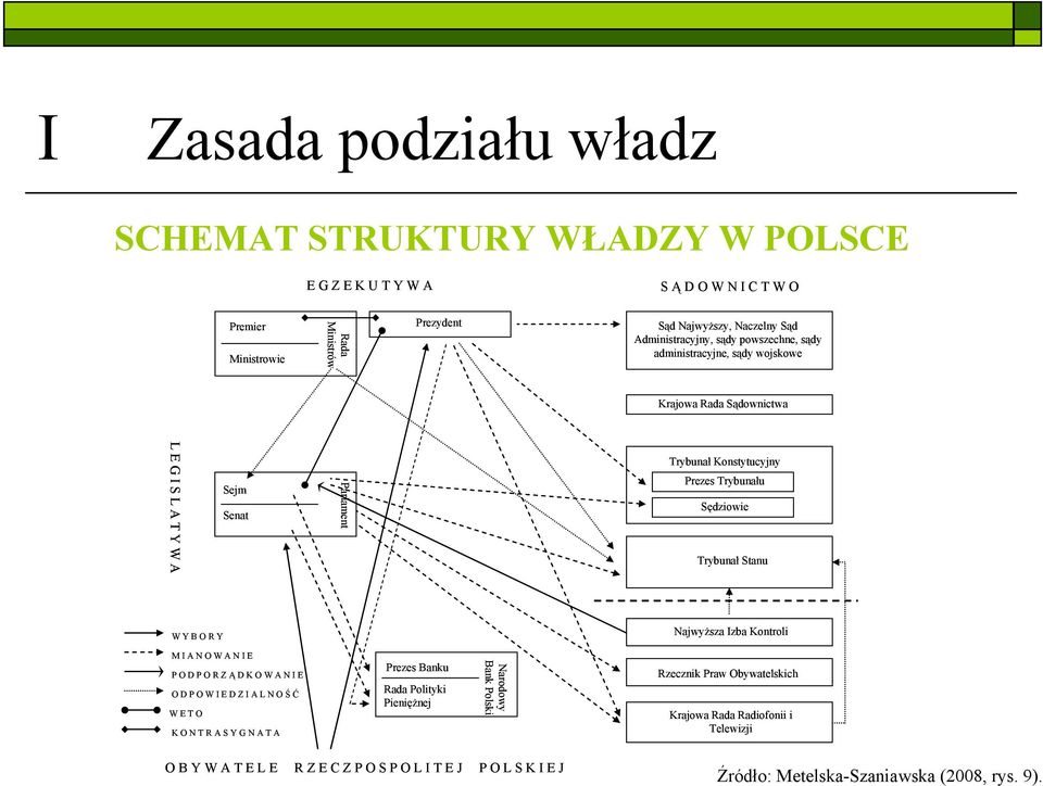 B O R Y Najwyższa Izba Kontroli M I A N O W A N I E P O D P O R Z Ą D K O W A N I E O D P O W I E D Z I A L N O Ś Ć W E T O K O N T R A S Y G N A T A Prezes Banku Rada Polityki Pieniężnej