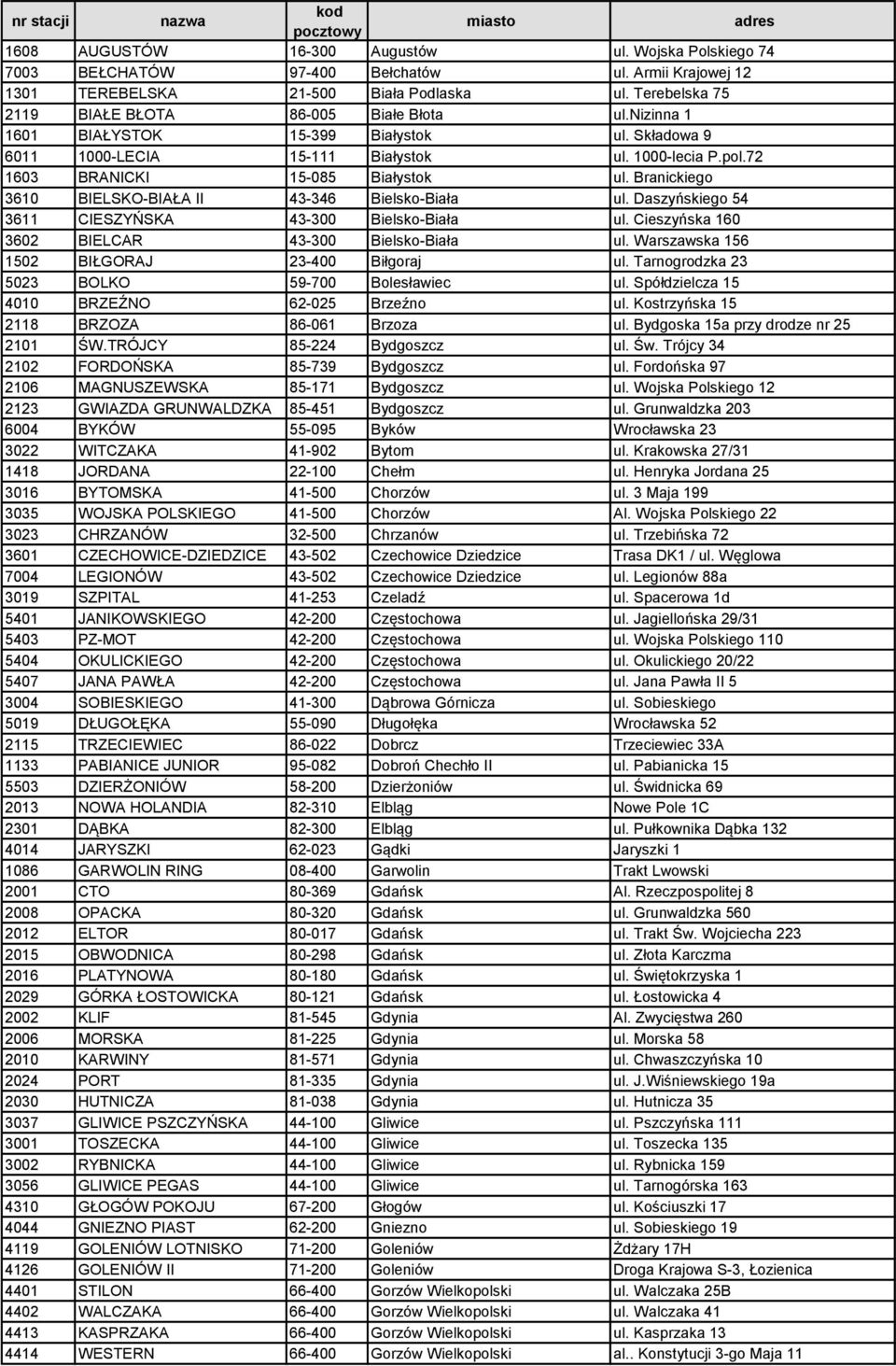 72 1603 BRANICKI 15-085 Białystok ul. Branickiego 3610 BIELSKO-BIAŁA II 43-346 Bielsko-Biała ul. Daszyńskiego 54 3611 CIESZYŃSKA 43-300 Bielsko-Biała ul.
