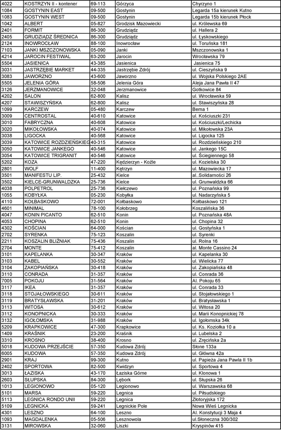 Toruńska 181 7103 JANKI MSZCZONOWSKA 05-090 Janki Mszczonowska 1 4214 JAROCIN FESTIWAL 63-200 Jarocin Wrocławska 79 5504 JASIENICA 43-385 Jasienica Jasienica 75 3031 JASTRZĘBIE MARKET 44-335