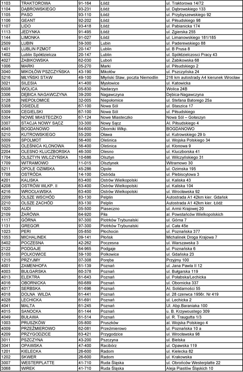 Paderewskiego 88 1401 LUBLIN PZMOT 20-147 Lublin ul. B Prusa 8 1402 Lublin Spółdzielcza 20-147 Lublin ul. Spółdzielczosci Pracy 43 4027 ŻABIKOWSKA 62-030 Luboń ul.