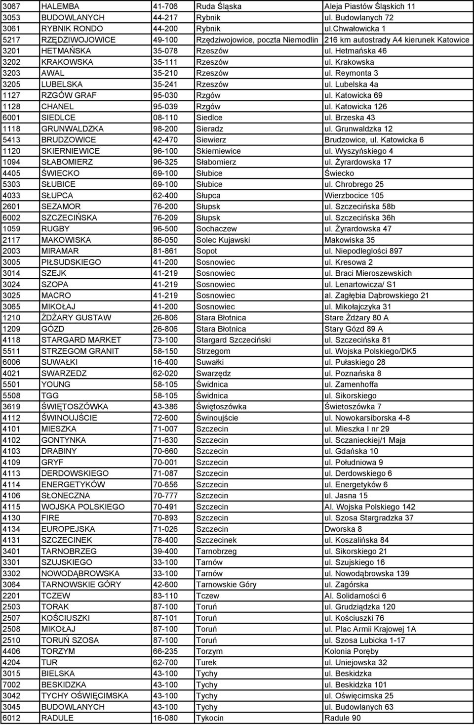 Krakowska 3203 AWAL 35-210 Rzeszów ul. Reymonta 3 3205 LUBELSKA 35-241 Rzeszów ul. Lubelska 4a 1127 RZGÓW GRAF 95-030 Rzgów ul. Katowicka 69 1128 CHANEL 95-039 Rzgów ul.