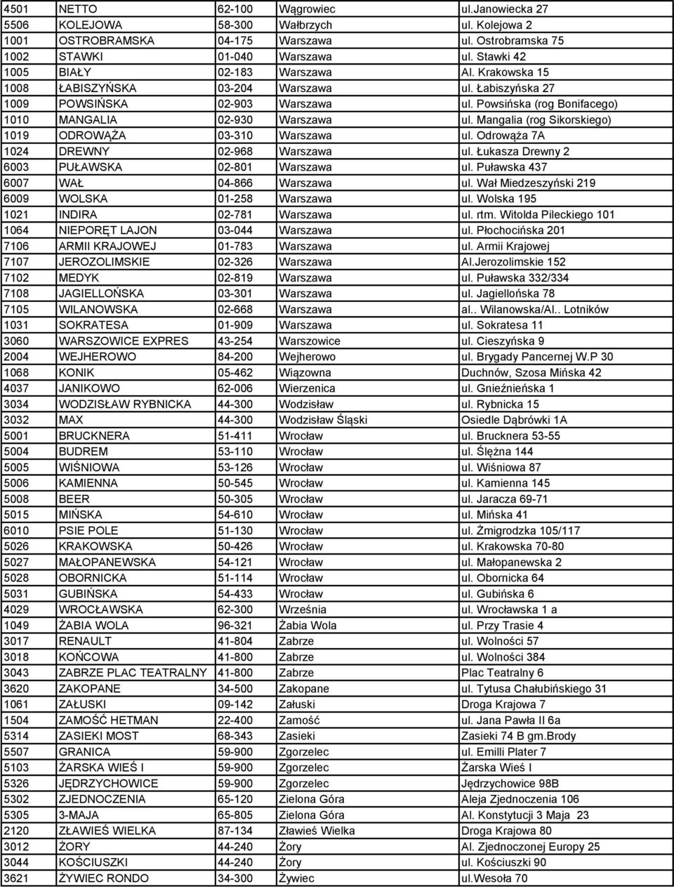 Powsińska (rog Bonifacego) 1010 MANGALIA 02-930 Warszawa ul. Mangalia (rog Sikorskiego) 1019 ODROWĄŻA 03-310 Warszawa ul. Odrowąża 7A 1024 DREWNY 02-968 Warszawa ul.