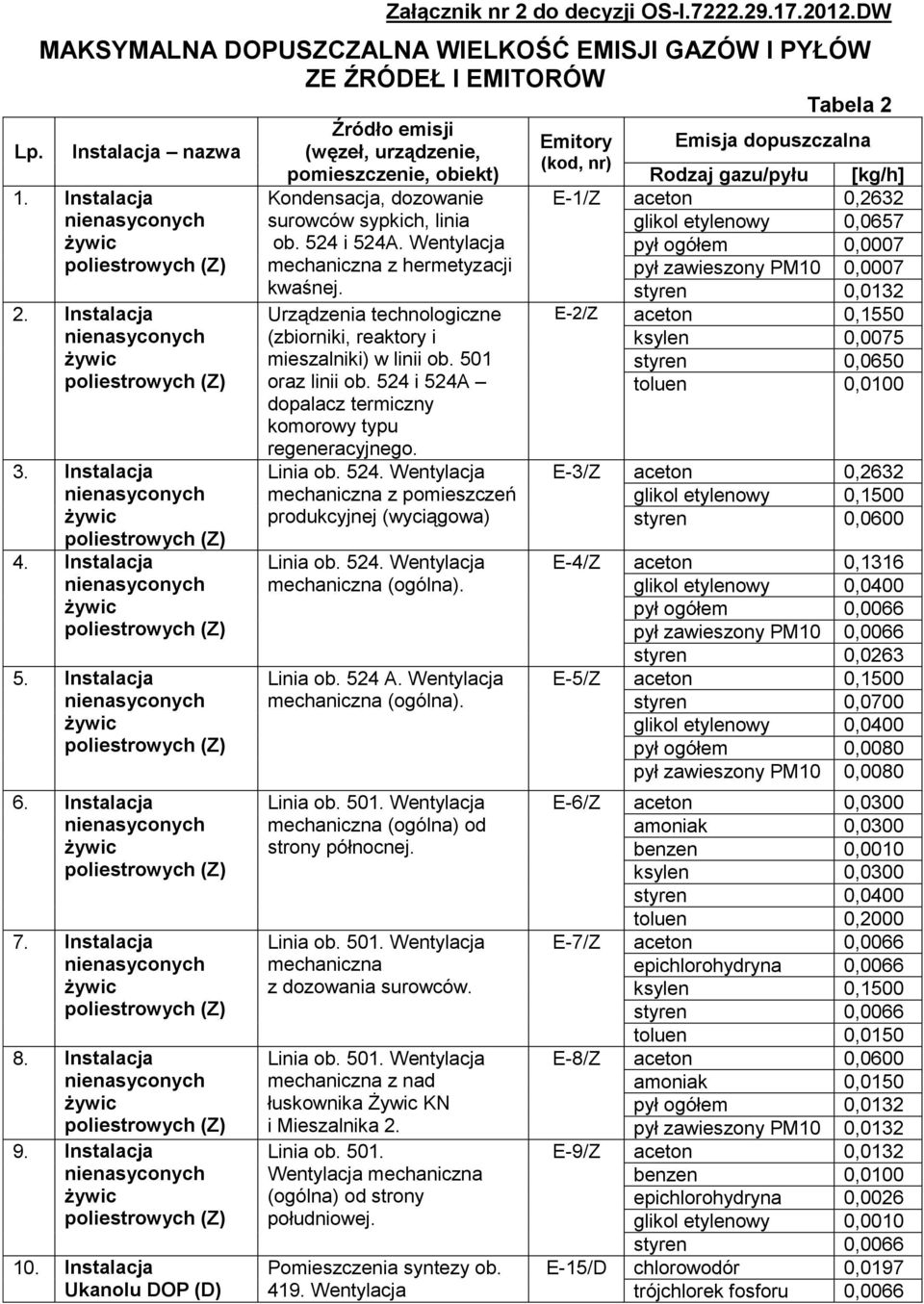 Instalacja Źródło emisji (węzeł, urządzenie, pomieszczenie, obiekt) Kondensacja, dozowanie surowców sypkich, linia ob. 524 i 524A. Wentylacja mechaniczna z hermetyzacji kwaśnej.