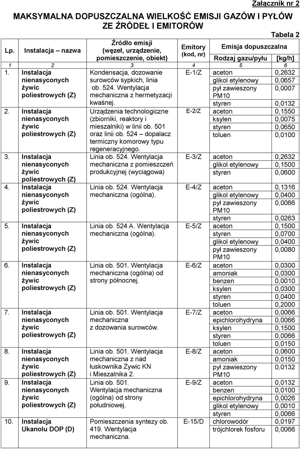 Urządzenia technologiczne (zbiorniki, reaktory i mieszalniki) w linii ob. 501 oraz linii ob. 524 dopalacz termiczny komorowy typu regeneracyjnego. Linia ob. 524. Wentylacja mechaniczna z pomieszczeń produkcyjnej (wyciągowa) Linia ob.