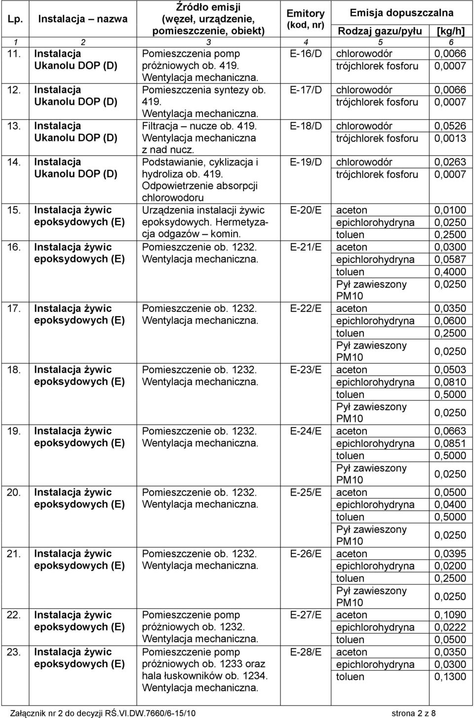 Hermetyzacja odgazów komin. Pomieszczenie pomp próżniowych ob. 1232. Pomieszczenie pomp próżniowych ob. 1233 oraz hala łuskowników ob. 1234.