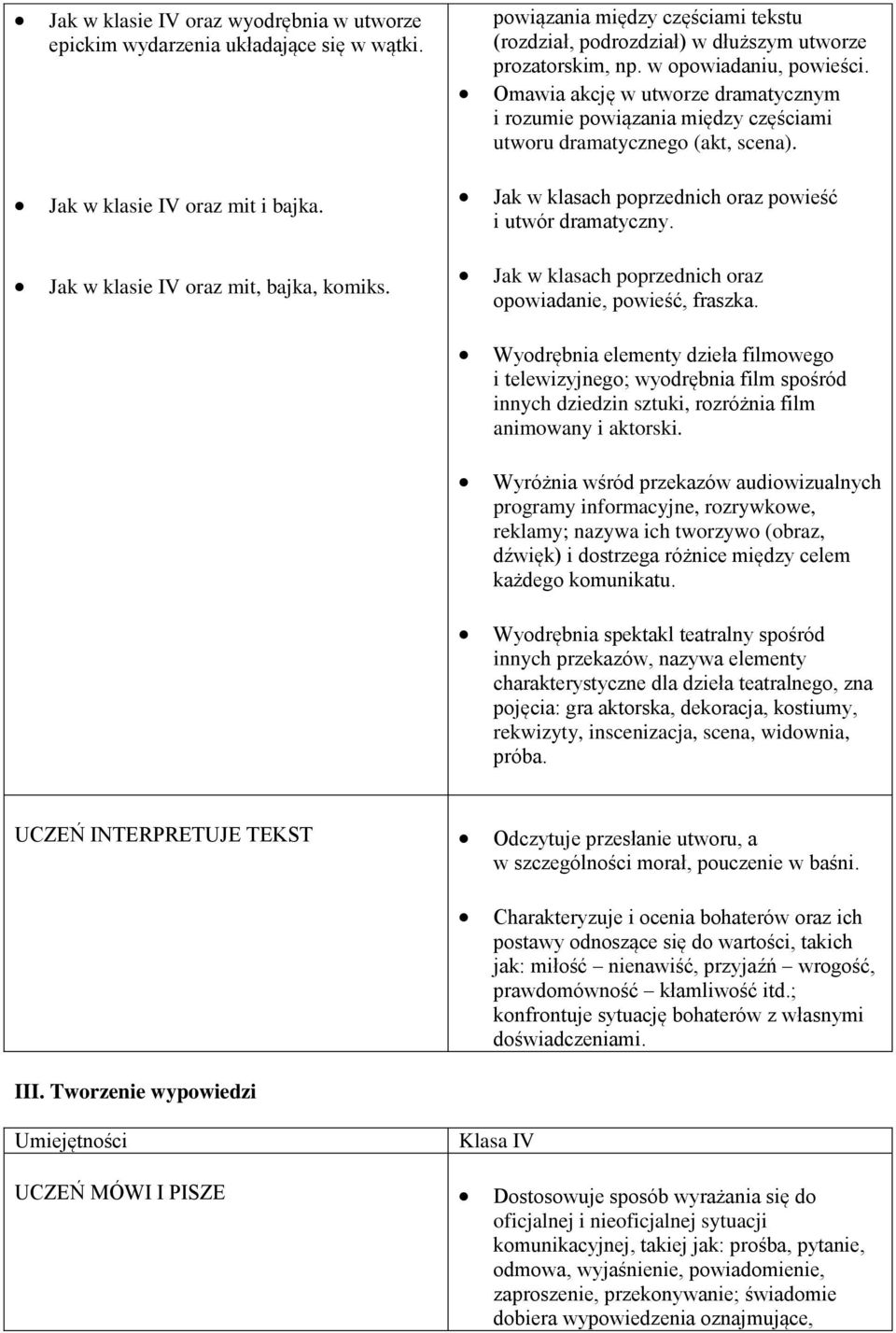 Jak w klasach poprzednich oraz powieść i utwór dramatyczny. Jak w klasie IV oraz mit, bajka, komiks. Jak w klasach poprzednich oraz opowiadanie, powieść, fraszka.