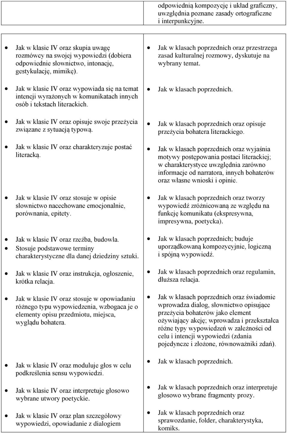 Jak w klasach poprzednich oraz przestrzega zasad kulturalnej rozmowy, dyskutuje na wybrany temat.