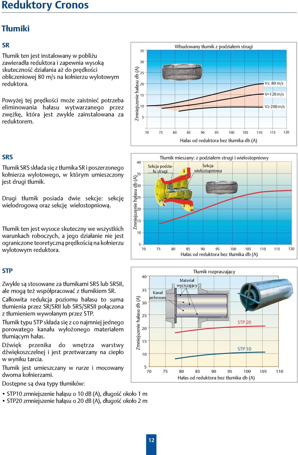 Zmniejszenie hałasu db () 35 30 25 20 15 10 5 Wbudowany tłumik z podziałem strugi V 80 m/s V=120 m/s V 200 m/s 70 75 80 85 90 95 100 105 110 115 120 Hałas od reduktora bez tłumika db () SRS Tłumik