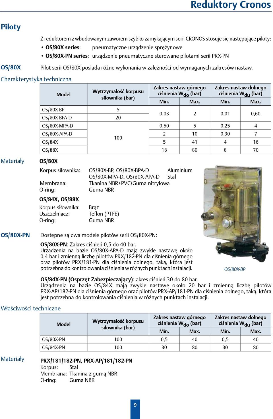 harakterystyka techniczna Wytrzymałość korpusu siłownika (bar) Zakres nastaw górnego ciśnienia W do (bar) Zakres nastaw dolnego ciśnienia W du (bar) Model Min. Max.