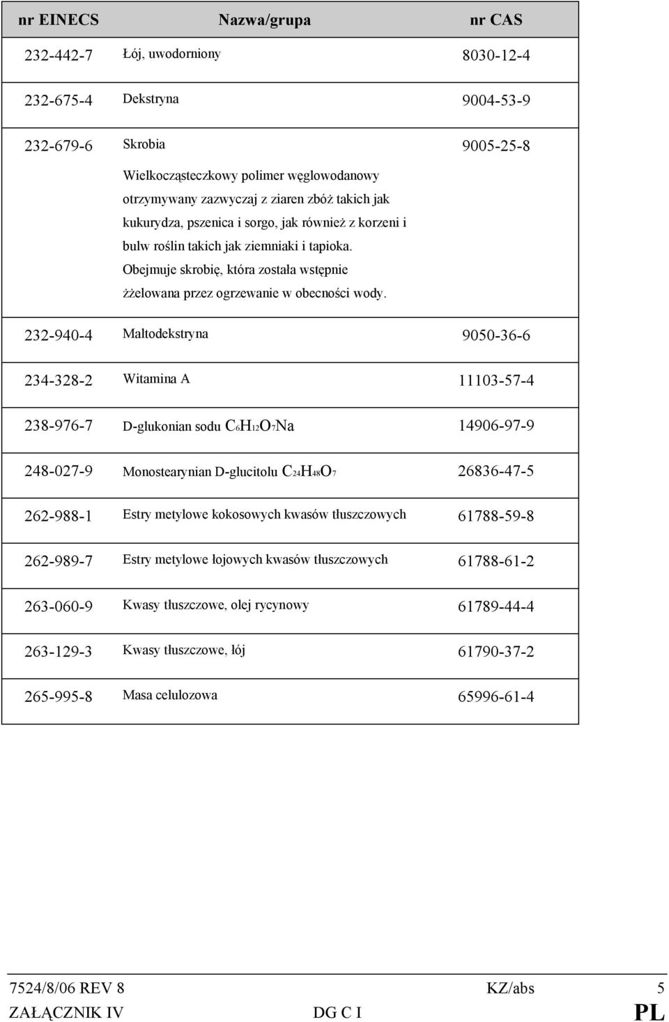 232-940-4 Maltodekstryna 9050-36-6 234-328-2 Witamina A 11103-57-4 238-976-7 D-glukonian sodu C6H12O7Na 14906-97-9 248-027-9 Monostearynian D-glucitolu C24H48O7 26836-47-5 262-988-1 Estry metylowe