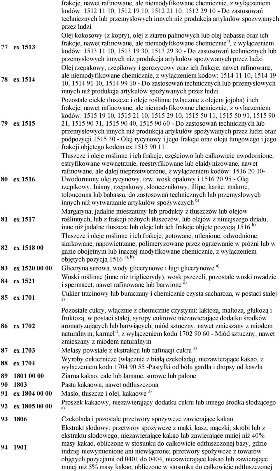 kodów: 1513 11 10, 1513 19 30, 1513 29 30 - Do zastosowań technicznych lub przemysłowych innych niż produkcja artykułów spożywanych przez ludzi Olej rzepakowy, rzepikowy i gorczycowy oraz ich