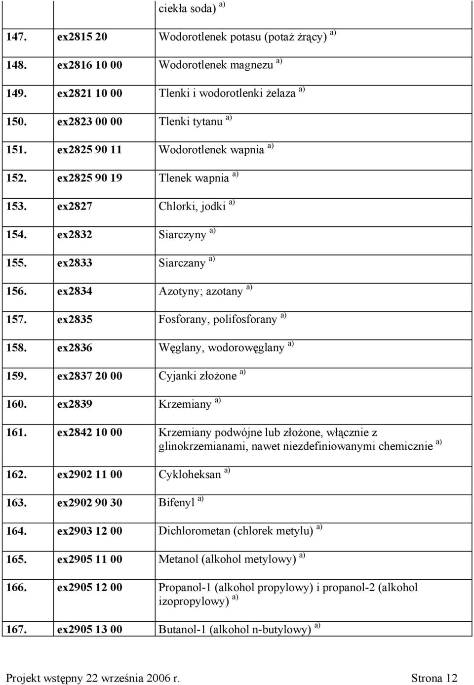 ex2835 Fosforany, polifosforany a) 158. ex2836 Węglany, wodorowęglany a) 159. ex2837 20 00 Cyjanki złożone a) 160. ex2839 Krzemiany a) 161.