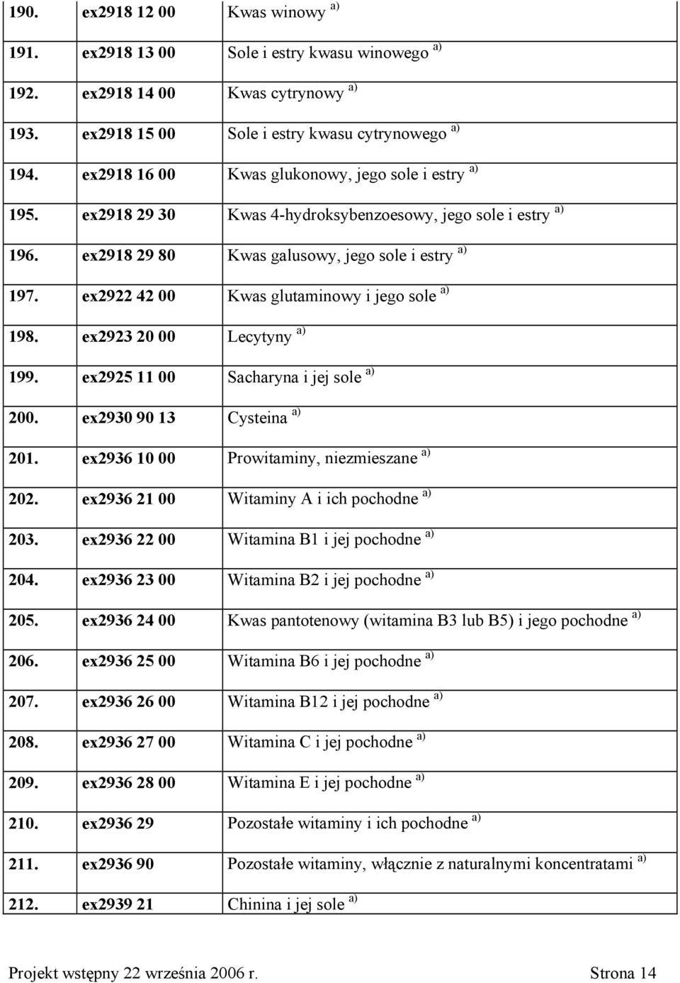 ex2922 42 00 Kwas glutaminowy i jego sole a) 198. ex2923 20 00 Lecytyny a) 199. ex2925 11 00 Sacharyna i jej sole a) 200. ex2930 90 13 Cysteina a) 201. ex2936 10 00 Prowitaminy, niezmieszane a) 202.