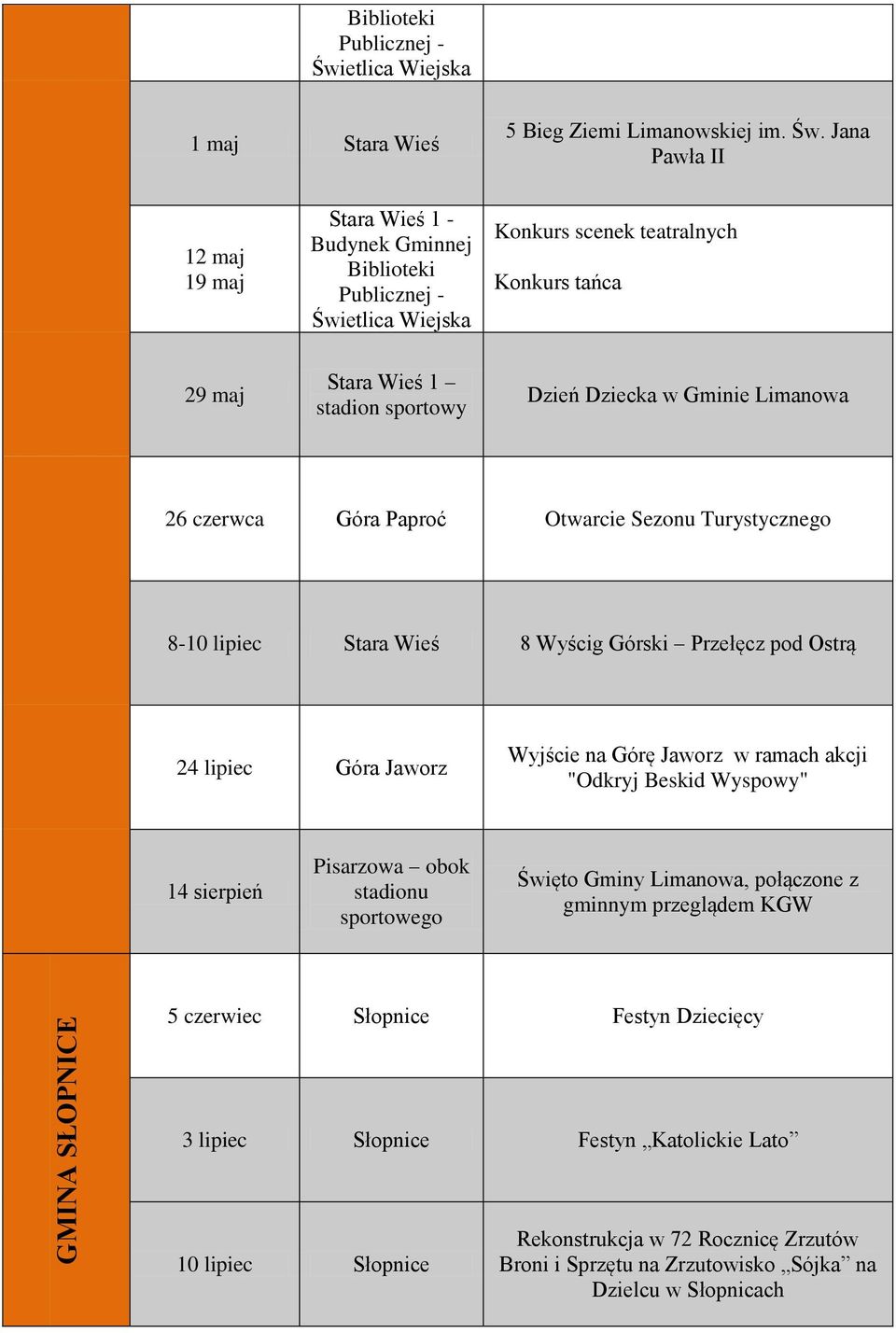Jana Pawła II 12 maj 19 maj Stara Wieś 1 - Budynek Gminnej Biblioteki Publicznej - Świetlica Wiejska Konkurs scenek teatralnych Konkurs tańca 29 maj Stara Wieś 1 stadion sportowy Dzień Dziecka w