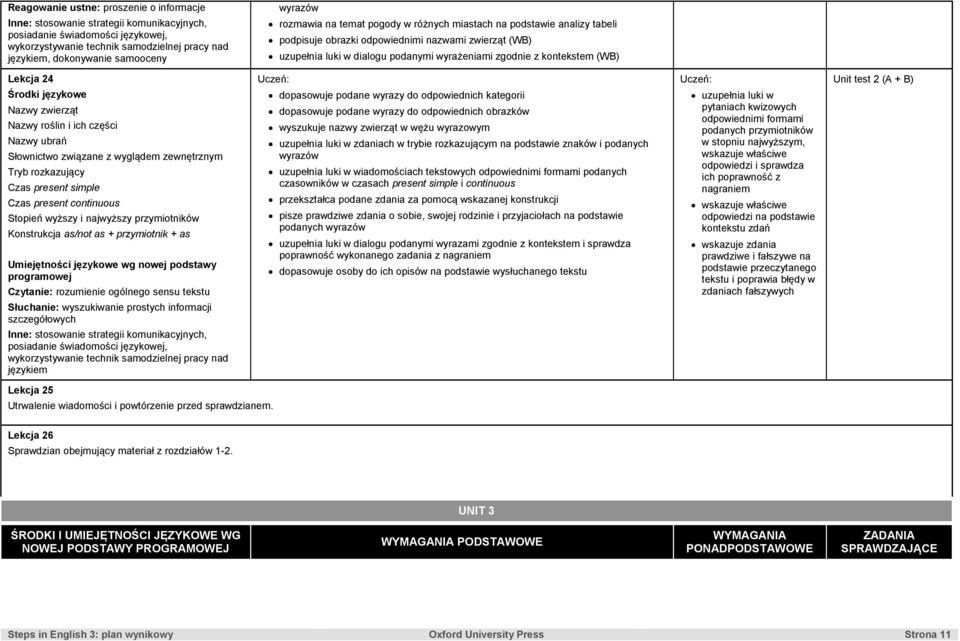 zewnętrznym Tryb rozkazujący Czas present continuous Stopień wyższy i najwyższy przymiotników Konstrukcja as/not as + przymiotnik + as Czytanie: rozumienie ogólnego sensu tekstu dopasowuje podane