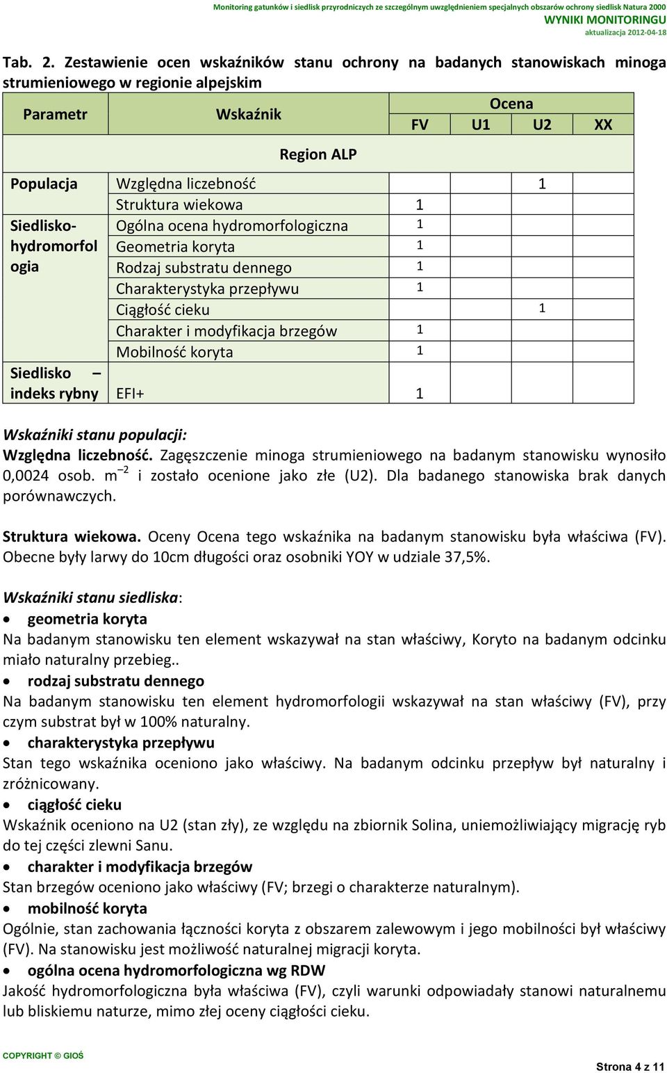wiekowa 1 Siedliskohydromorfol ogia Ogólna ocena hydromorfologiczna 1 Geometria koryta 1 Rodzaj substratu dennego 1 Charakterystyka przepływu 1 Ciągłość cieku 1 Charakter i modyfikacja brzegów 1