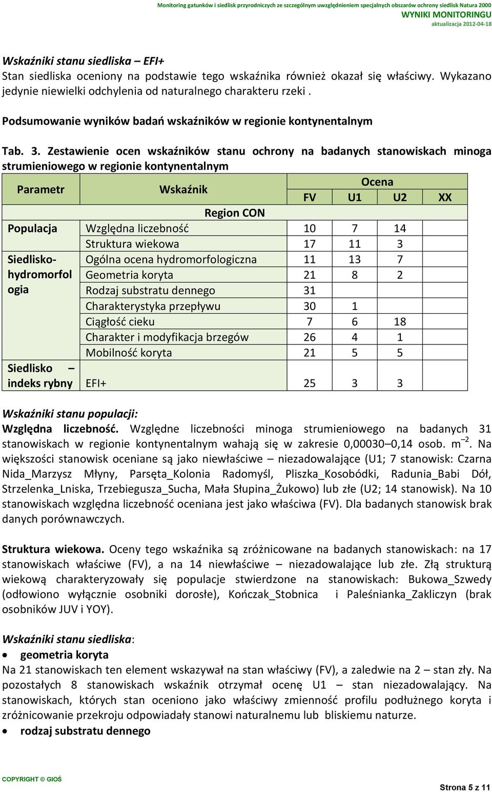 Zestawienie ocen wskaźników stanu ochrony na badanych stanowiskach minoga strumieniowego w regionie kontynentalnym Parametr Wskaźnik Ocena FV U1 U2 XX Region CON Populacja Względna liczebność 10 7 14
