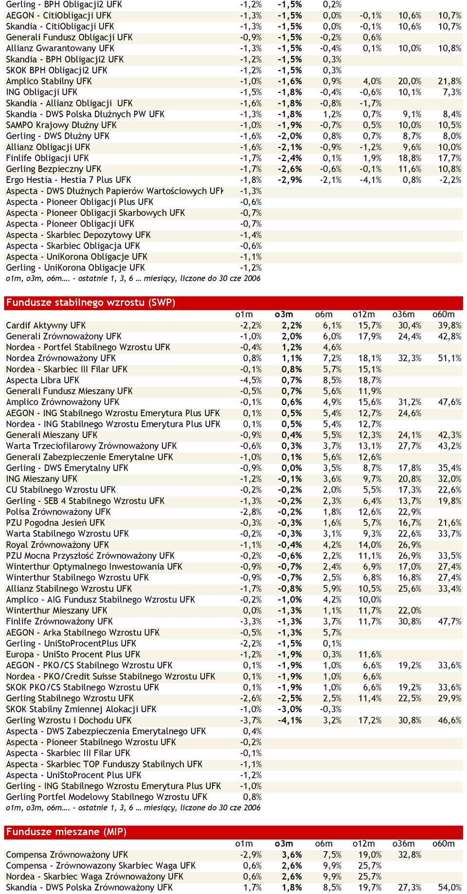 -1,0% -1,6% 0,9% 4,0% 20,0% 21,8% ING Obligacji UFK -1,5% -1,8% -0,4% -0,6% 10,1% 7,3% Skandia - Allianz Obligacji UFK -1,6% -1,8% -0,8% -1,7% Skandia - DWS Polska Dłużnych PW UFK -1,3% -1,8% 1,2%