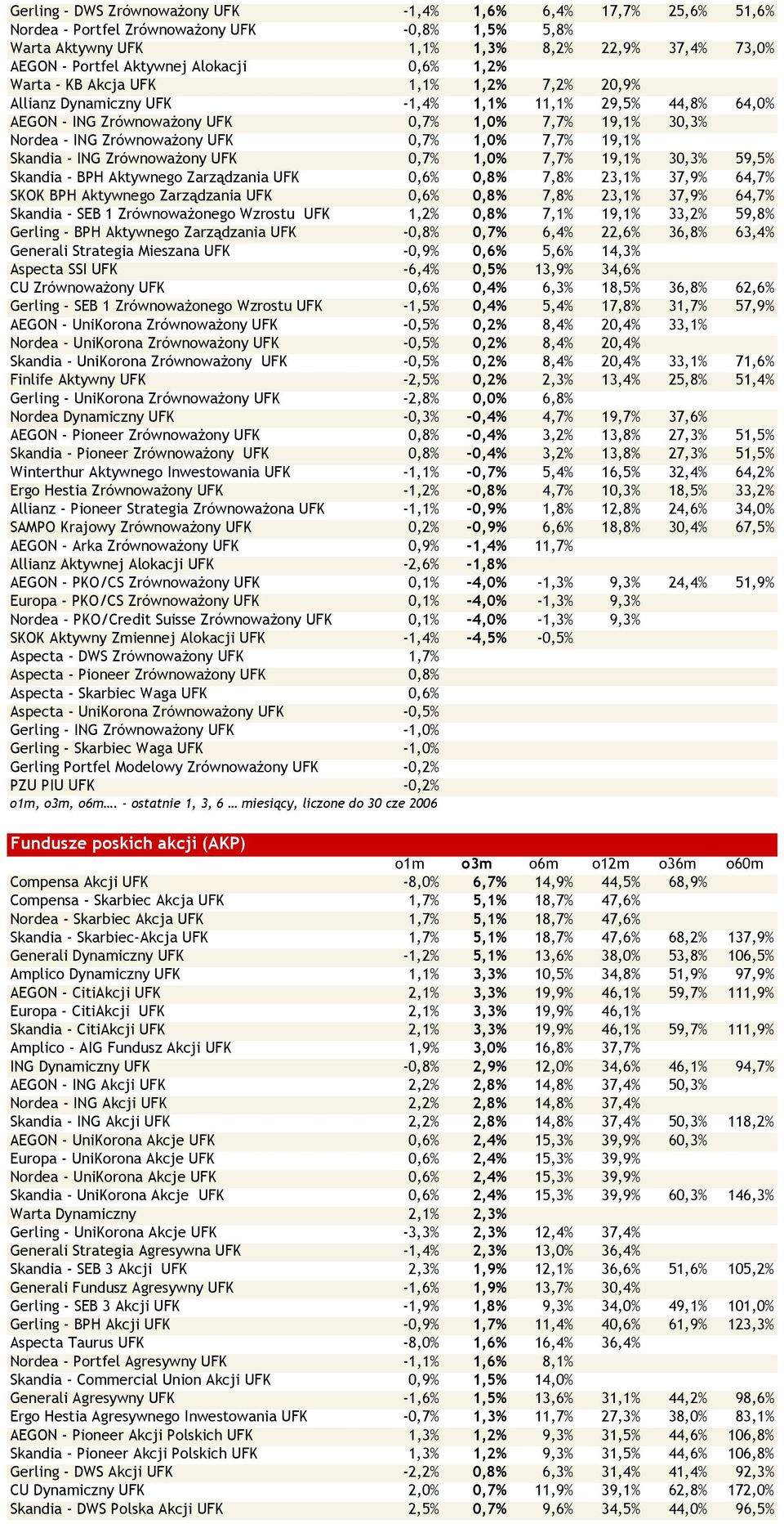 0,7% 1,0% 7,7% 19,1% Skandia - ING Zrównoważony UFK 0,7% 1,0% 7,7% 19,1% 30,3% 59,5% Skandia - BPH Aktywnego Zarządzania UFK 0,6% 0,8% 7,8% 23,1% 37,9% 64,7% SKOK BPH Aktywnego Zarządzania UFK 0,6%