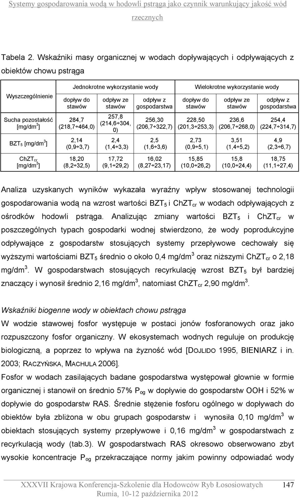 257,8 (214,6 304, 0) 2,4 (1,4 3,3) gospodarstwa 256,30 (206,7 322,7) 2,5 (1,6 3,6) Wielokrotne wykorzystanie wody 228,50 (201,3 253,3) 2,73 (0,9 5,1) e 236,6 (206,7 268,0) 3,51 (1,4 5,2) gospodarstwa