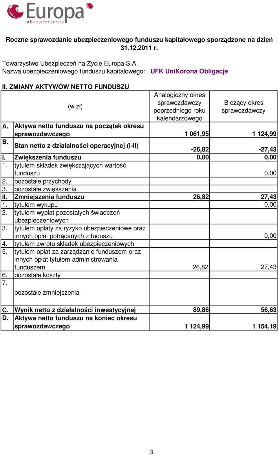 Zmniejszenia funduszu 26,82 27,43 tytułem wykupu 0,00 2. tytułem wypłat pozostałych świadczeń ubezpieczeniowych 3.