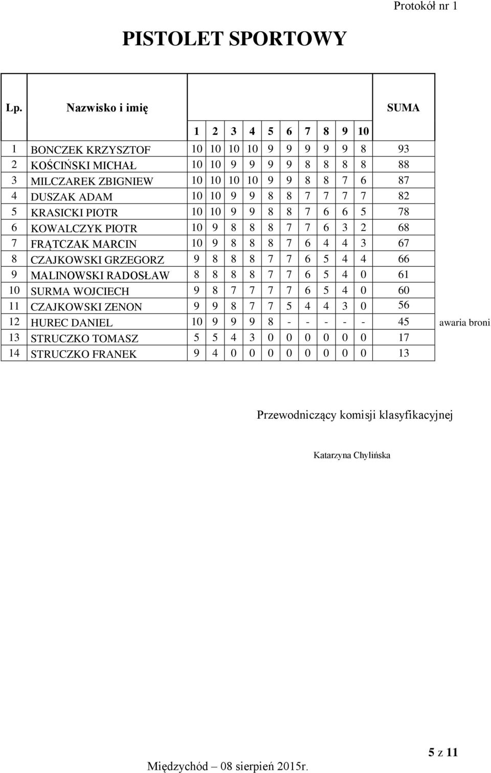 ADAM 10 10 9 9 8 8 7 7 7 7 82 5 KRASICKI PIOTR 10 10 9 9 8 8 7 6 6 5 78 6 KOWALCZYK PIOTR 10 9 8 8 8 7 7 6 3 2 68 7 FRĄTCZAK MARCIN 10 9 8 8 8 7 6 4 4 3 67 8 CZAJKOWSKI