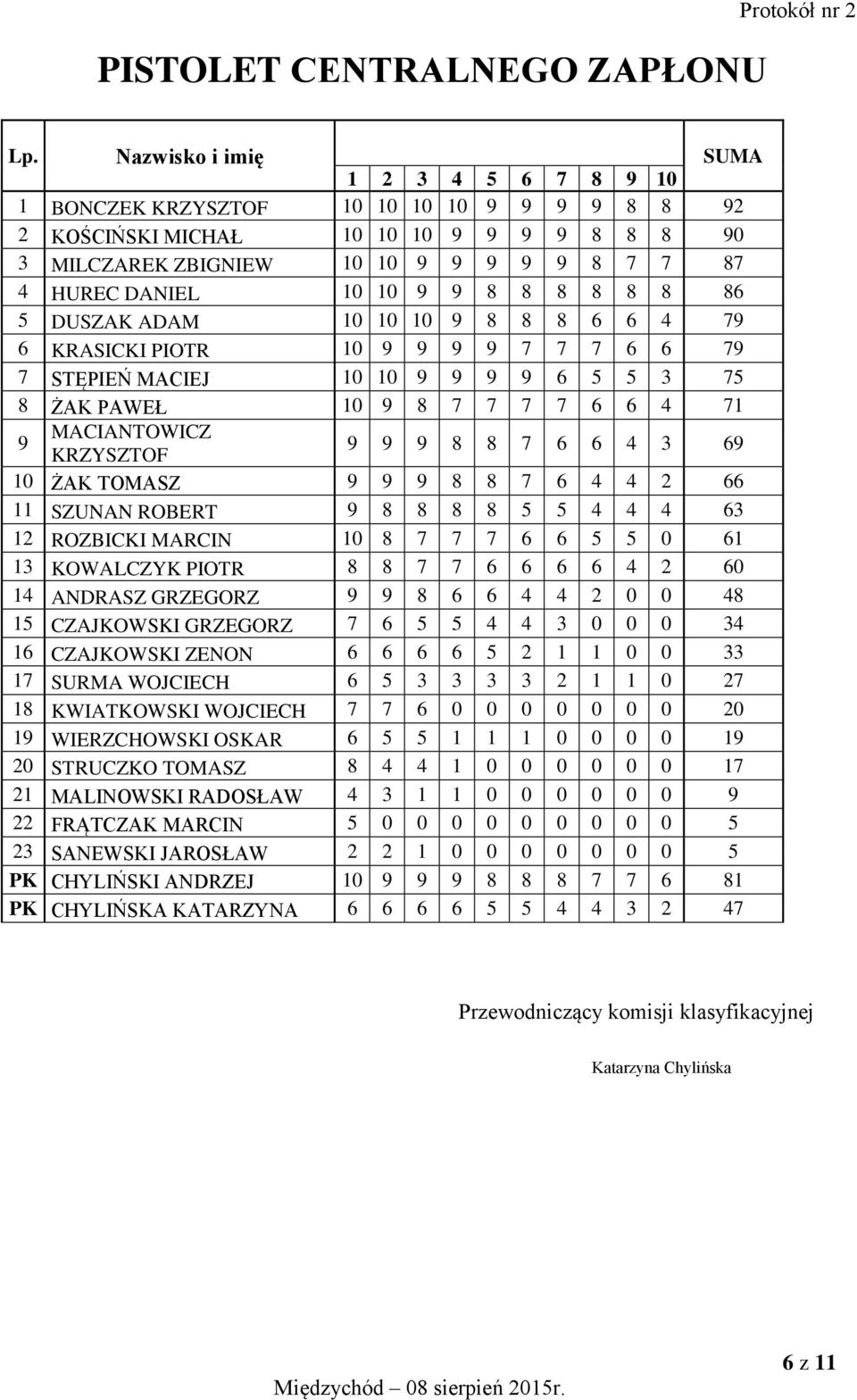 5 DUSZAK ADAM 10 10 10 9 8 8 8 6 6 4 79 6 KRASICKI PIOTR 10 9 9 9 9 7 7 7 6 6 79 7 STĘPIEŃ MACIEJ 10 10 9 9 9 9 6 5 5 3 75 8 ŻAK PAWEŁ 10 9 8 7 7 7 7 6 6 4 71 9 MACIANTOWICZ KRZYSZTOF 9 9 9 8 8 7 6 6