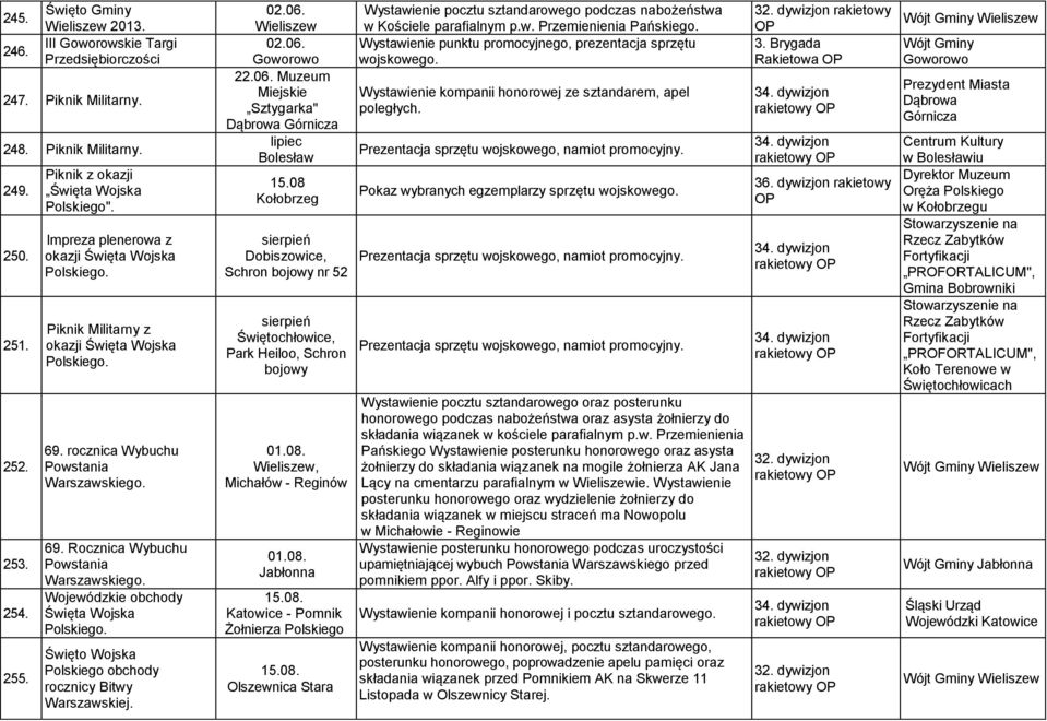 Wojewódzkie obchody Święta Wojska Polskiego. Święto Wojska Polskiego obchody rocznicy Bitwy Warszawskiej. 02.06. Wieliszew 02.06. Goworowo 22.06. Muzeum Miejskie Sztygarka" Dąbrowa Górnicza lipiec Bolesław 15.